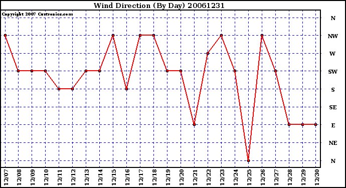 Milwaukee Weather Wind Direction (By Day)