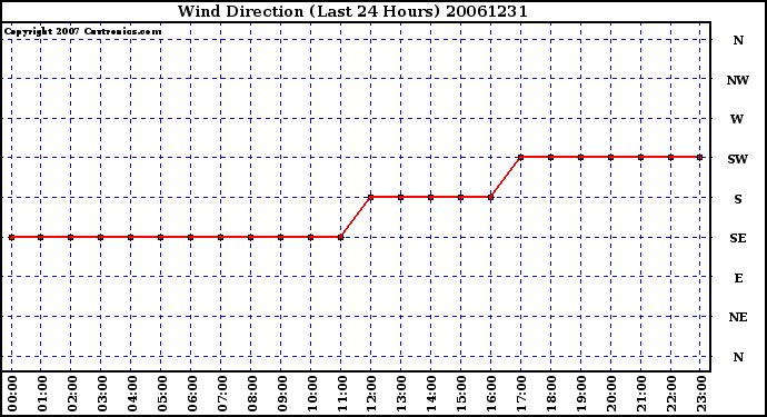 Milwaukee Weather Wind Direction (Last 24 Hours)