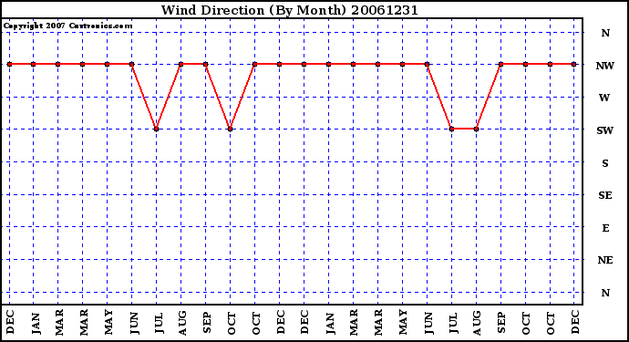 Milwaukee Weather Wind Direction (By Month)