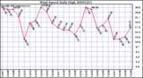 Milwaukee Weather Wind Speed Daily High