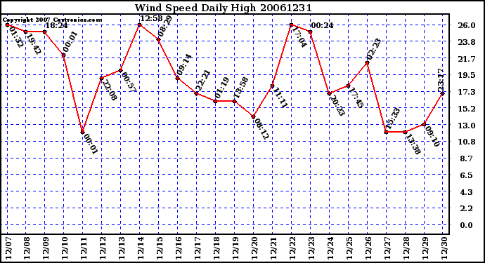 Milwaukee Weather Wind Speed Daily High