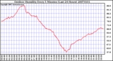 Milwaukee Weather Outdoor Humidity Every 5 Minutes (Last 24 Hours)