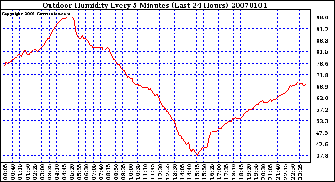 Milwaukee Weather Outdoor Humidity Every 5 Minutes (Last 24 Hours)