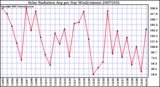 Milwaukee Weather Solar Radiation Avg per Day W/m2/minute