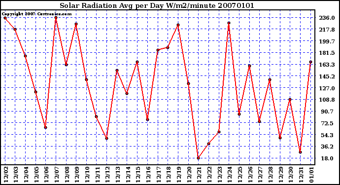 Milwaukee Weather Solar Radiation Avg per Day W/m2/minute