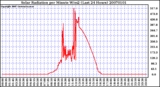 Milwaukee Weather Solar Radiation per Minute W/m2 (Last 24 Hours)