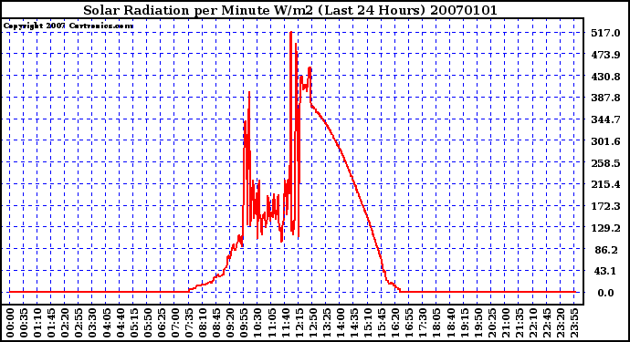 Milwaukee Weather Solar Radiation per Minute W/m2 (Last 24 Hours)