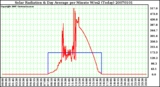 Milwaukee Weather Solar Radiation & Day Average per Minute W/m2 (Today)