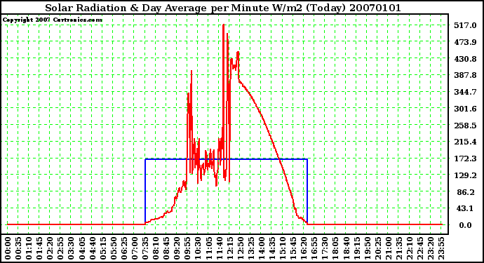 Milwaukee Weather Solar Radiation & Day Average per Minute W/m2 (Today)