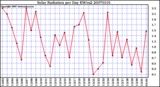 Milwaukee Weather Solar Radiation per Day KW/m2