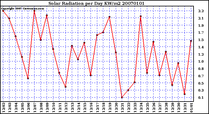 Milwaukee Weather Solar Radiation per Day KW/m2