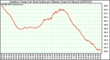 Milwaukee Weather Outdoor Temp (vs) Heat Index per Minute (Last 24 Hours)