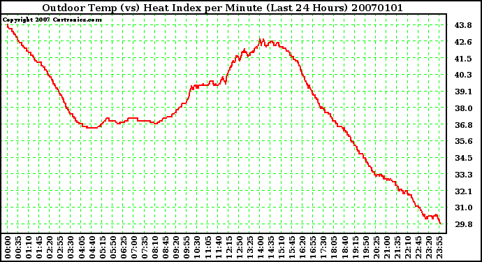 Milwaukee Weather Outdoor Temp (vs) Heat Index per Minute (Last 24 Hours)