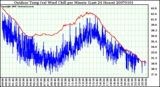 Milwaukee Weather Outdoor Temp (vs) Wind Chill per Minute (Last 24 Hours)