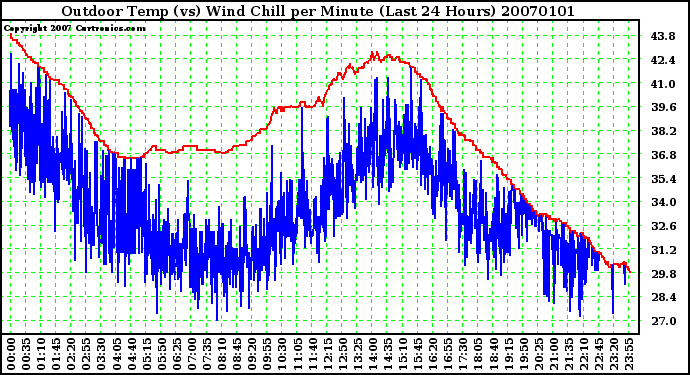 Milwaukee Weather Outdoor Temp (vs) Wind Chill per Minute (Last 24 Hours)