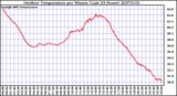 Milwaukee Weather Outdoor Temperature per Minute (Last 24 Hours)