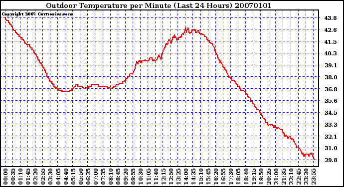 Milwaukee Weather Outdoor Temperature per Minute (Last 24 Hours)