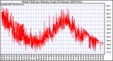 Milwaukee Weather Wind Chill per Minute (Last 24 Hours)