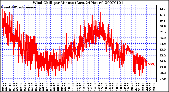 Milwaukee Weather Wind Chill per Minute (Last 24 Hours)