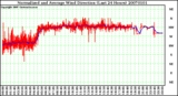 Milwaukee Weather Normalized and Average Wind Direction (Last 24 Hours)