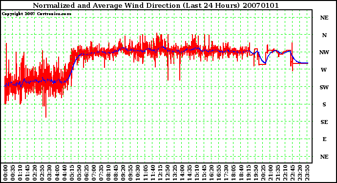 Milwaukee Weather Normalized and Average Wind Direction (Last 24 Hours)
