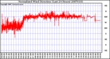 Milwaukee Weather Normalized Wind Direction (Last 24 Hours)