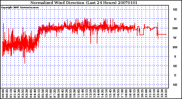 Milwaukee Weather Normalized Wind Direction (Last 24 Hours)