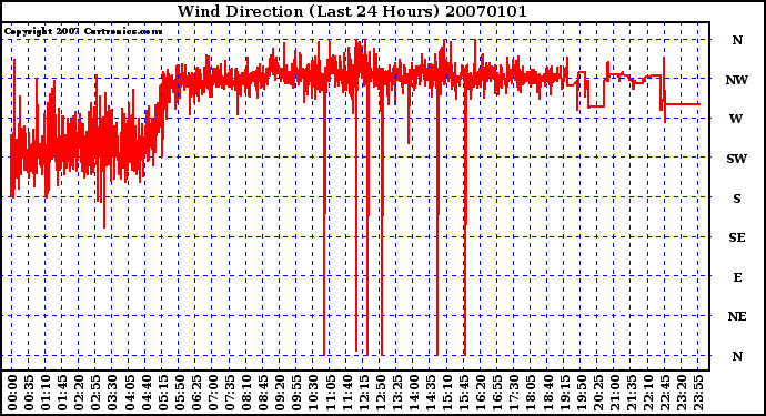 Milwaukee Weather Wind Direction (Last 24 Hours)