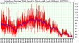 Milwaukee Weather Actual and Average Wind Speed by Minute mph (Last 24 Hours)