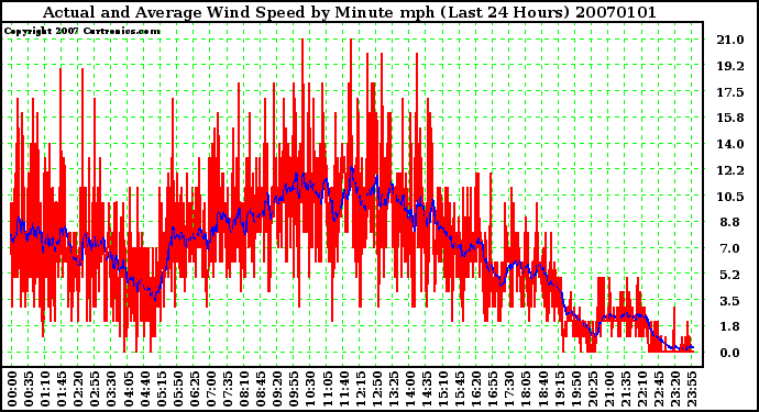 Milwaukee Weather Actual and Average Wind Speed by Minute mph (Last 24 Hours)
