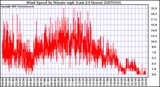 Milwaukee Weather Wind Speed by Minute mph (Last 24 Hours)