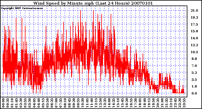 Milwaukee Weather Wind Speed by Minute mph (Last 24 Hours)