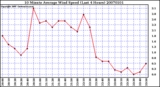 Milwaukee Weather 10 Minute Average Wind Speed (Last 4 Hours)