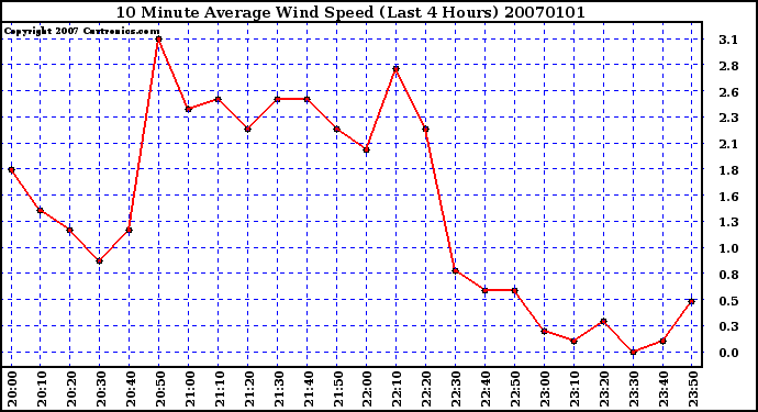 Milwaukee Weather 10 Minute Average Wind Speed (Last 4 Hours)