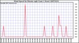 Milwaukee Weather Wind Speed by Minute mph (Last 1 Hour)