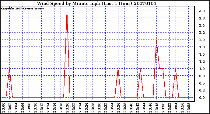 Milwaukee Weather Wind Speed by Minute mph (Last 1 Hour)
