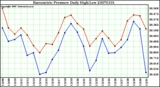 Milwaukee Weather Barometric Pressure Daily High/Low