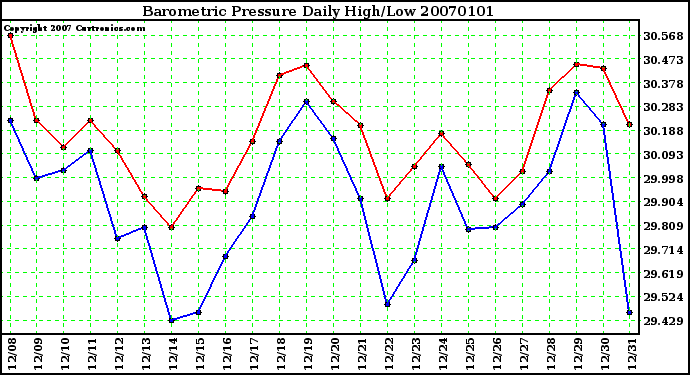 Milwaukee Weather Barometric Pressure Daily High/Low