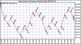 Milwaukee Weather Barometric Pressure Daily High