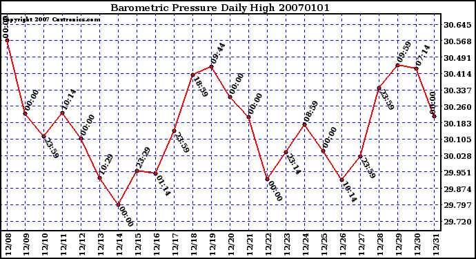 Milwaukee Weather Barometric Pressure Daily High