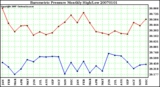 Milwaukee Weather Barometric Pressure Monthly High/Low