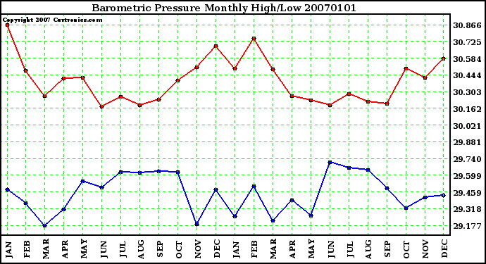 Milwaukee Weather Barometric Pressure Monthly High/Low
