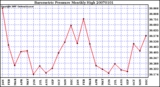 Milwaukee Weather Barometric Pressure Monthly High