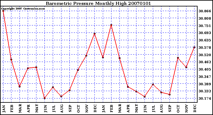 Milwaukee Weather Barometric Pressure Monthly High