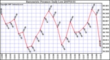 Milwaukee Weather Barometric Pressure Daily Low
