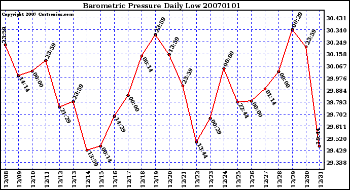 Milwaukee Weather Barometric Pressure Daily Low
