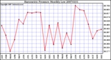 Milwaukee Weather Barometric Pressure Monthly Low