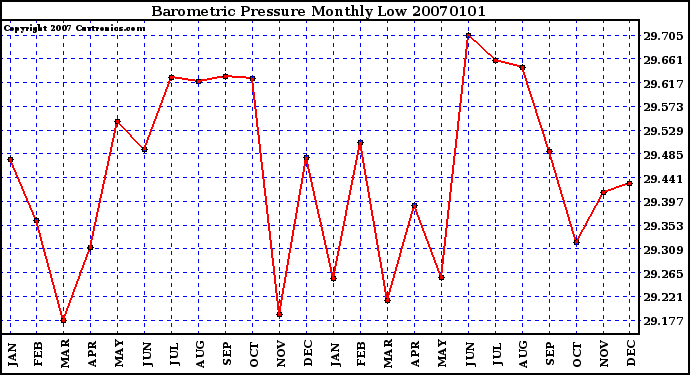 Milwaukee Weather Barometric Pressure Monthly Low