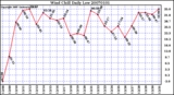 Milwaukee Weather Wind Chill Daily Low