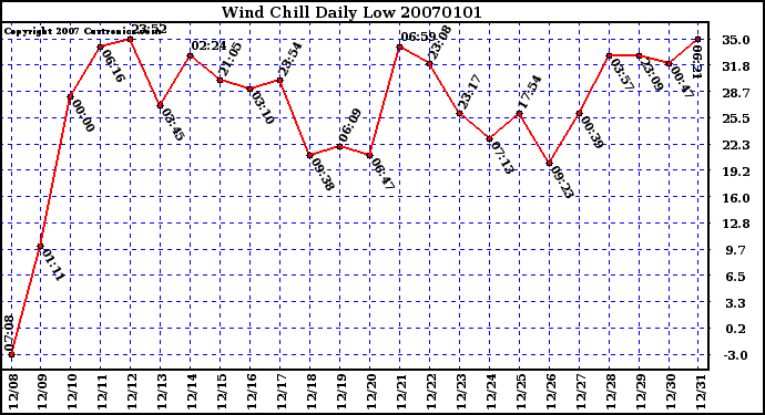 Milwaukee Weather Wind Chill Daily Low